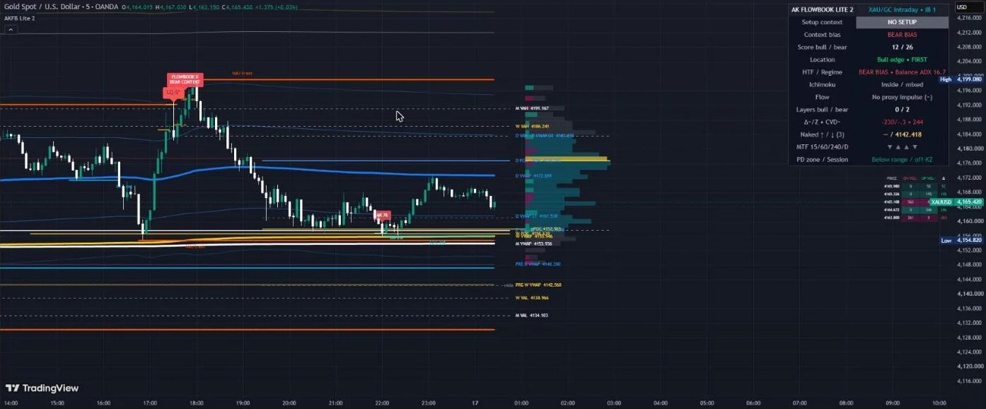 AK FlowBook Lite 2 on a 5-minute gold chart: VWAPs, value areas, volume profile rows and the dashboard