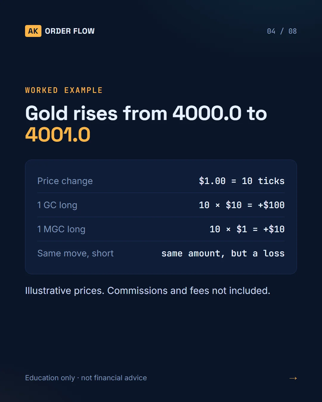 Gold Futures: GC vs MGC (Tick Size & Tick Value) slide 4