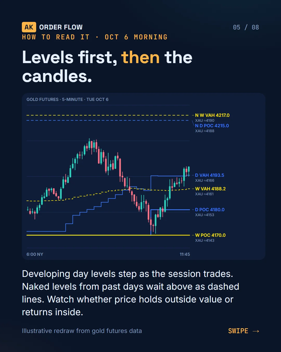 AK FlowBook part 6: volume-profile levels, POC, value area, naked levels, HVN and LVN slide 5
