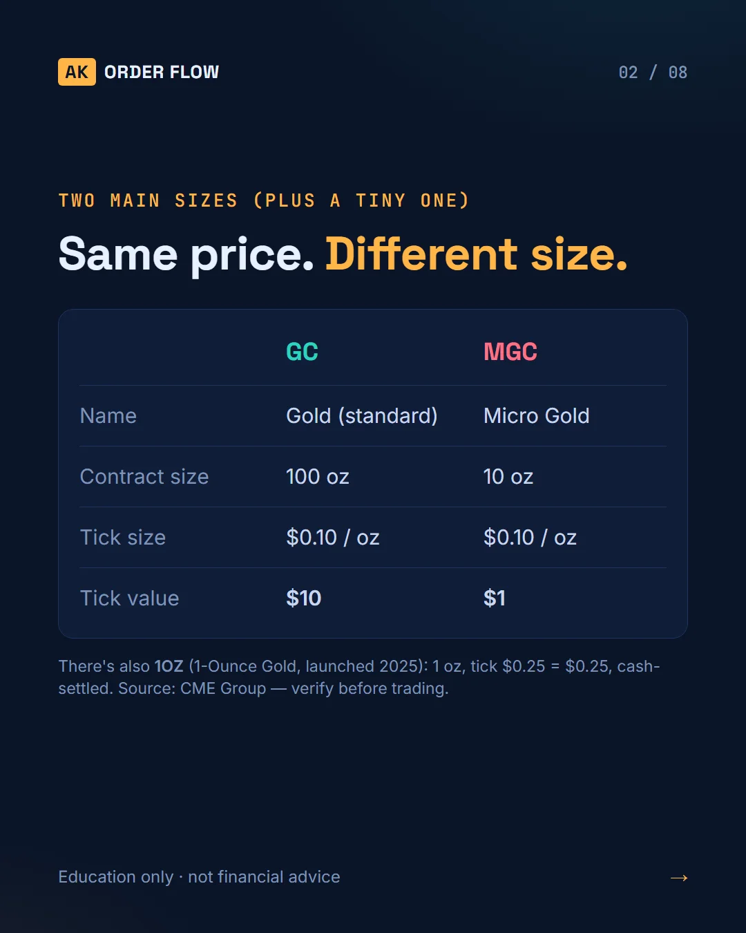 Gold Futures: GC vs MGC (Tick Size & Tick Value) slide 2