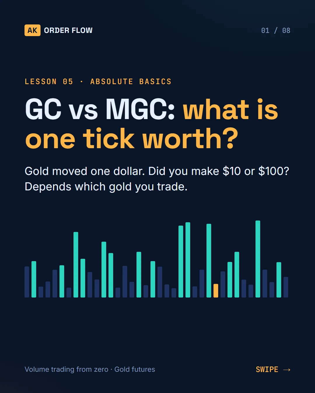 Gold Futures: GC vs MGC (Tick Size & Tick Value) slide 1