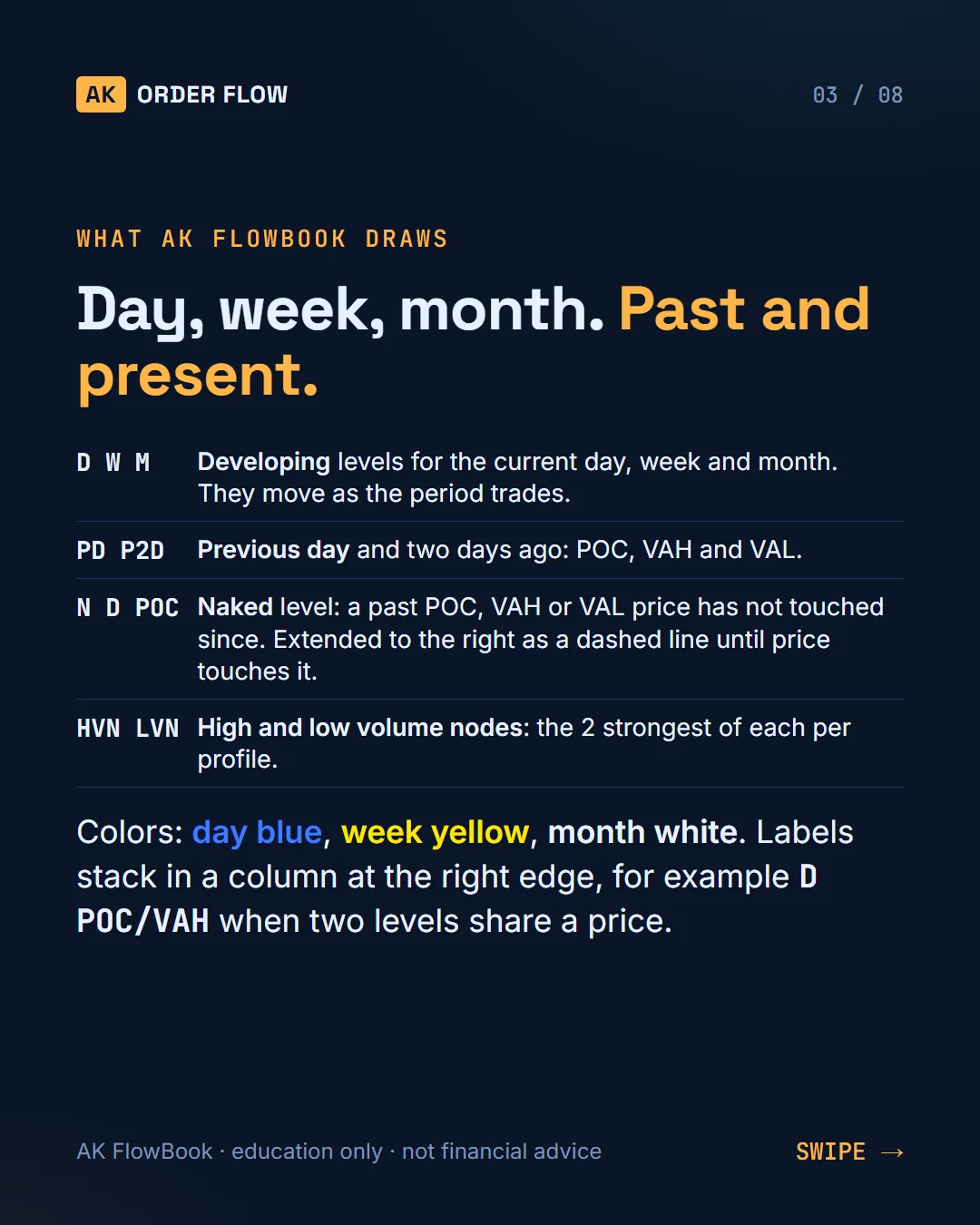 AK FlowBook part 6: volume-profile levels, POC, value area, naked levels, HVN and LVN slide 3