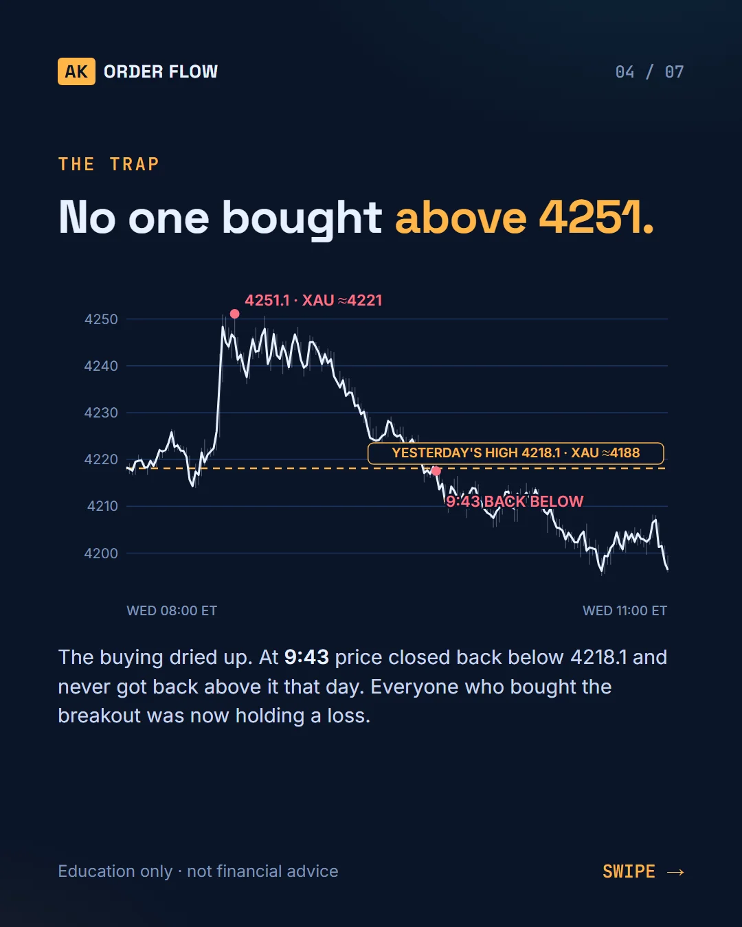 Real Chart Replay: Gold broke yesterday's high, then trapped the buyers (Sep 30) slide 4