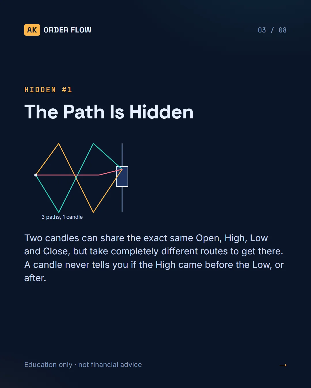 What a Candle Shows — and What OHLC Hides slide 3
