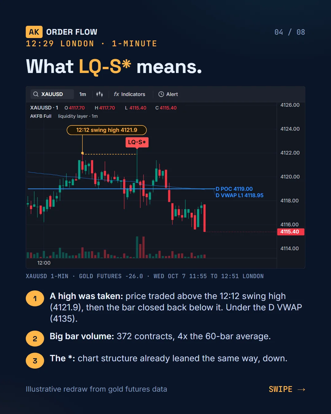 Oct 7 gold drop on AK FlowBook Full for TradingView slide 4