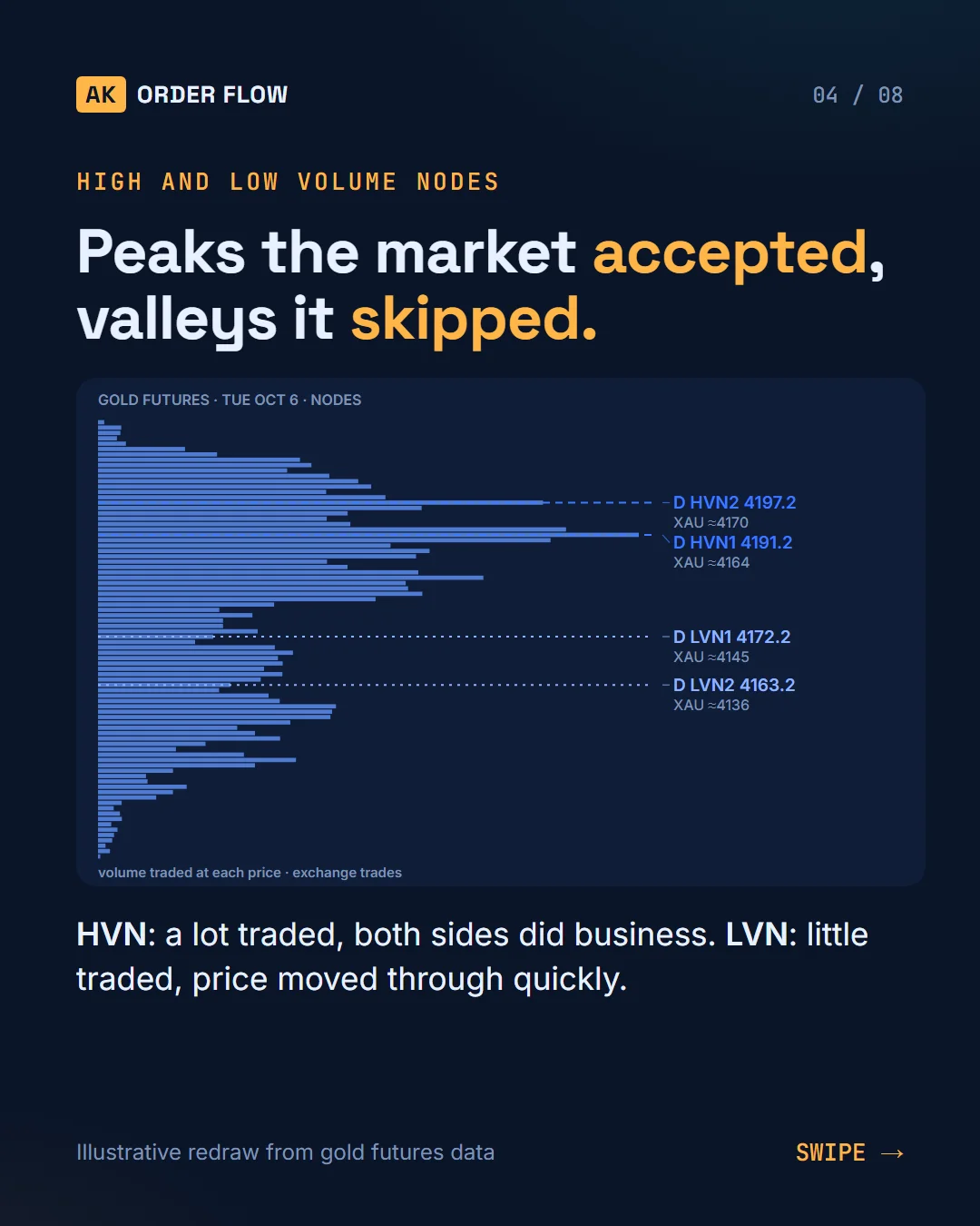 AK FlowBook part 6: volume-profile levels, POC, value area, naked levels, HVN and LVN slide 4