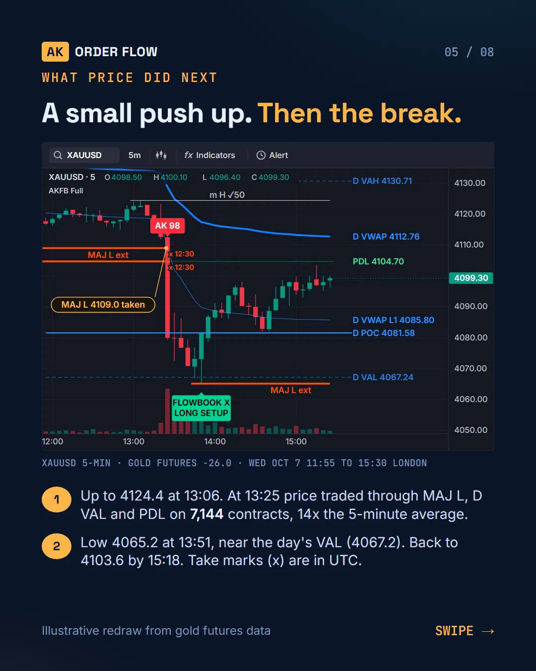 Oct 7 gold drop on AK FlowBook Full for TradingView slide 5