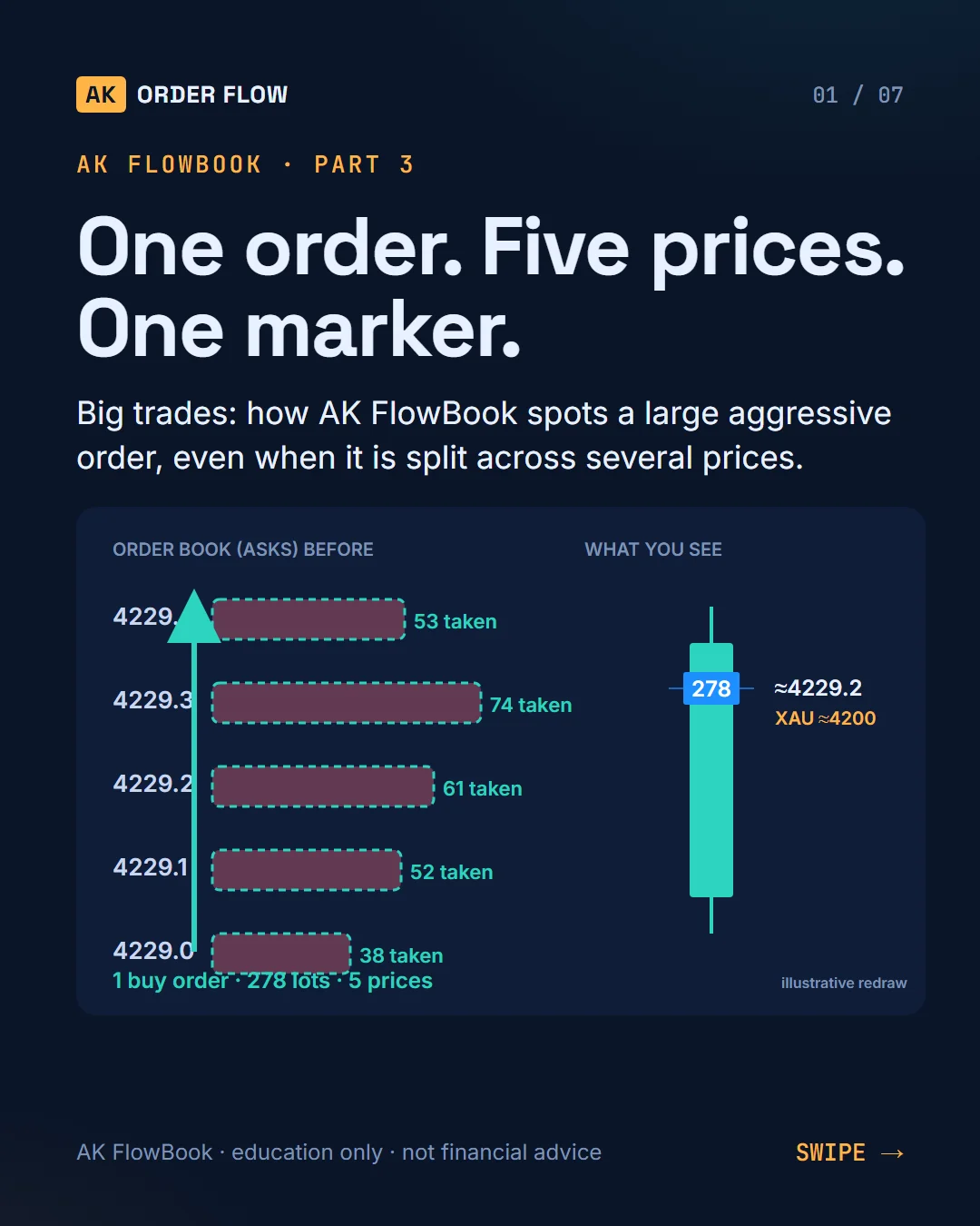 AK FlowBook part 3: big trades, raw vs smart, and the five roles slide 1