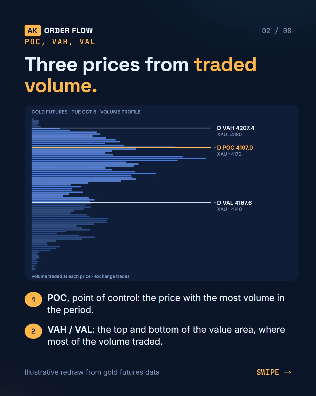 AK FlowBook part 6: volume-profile levels, POC, value area, naked levels, HVN and LVN slide 2