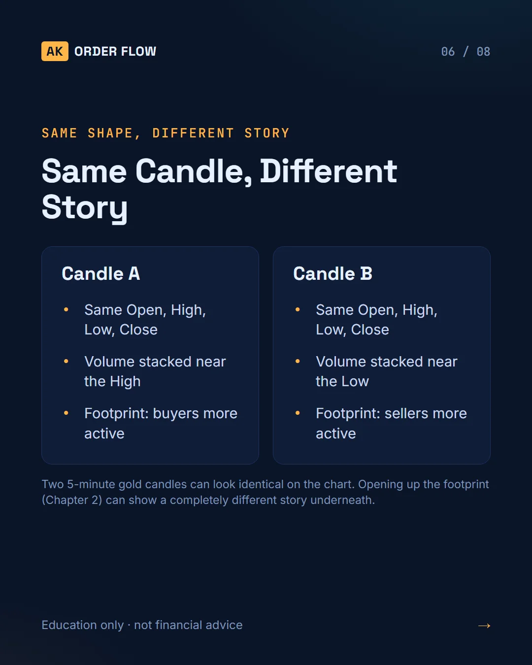 What a Candle Shows — and What OHLC Hides slide 6