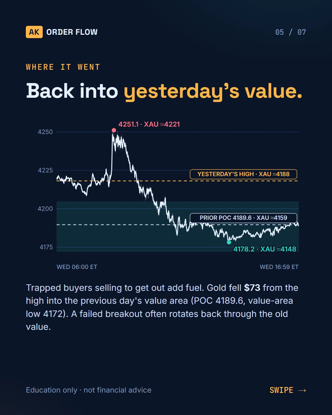 Real Chart Replay: Gold broke yesterday's high, then trapped the buyers (Sep 30) slide 5