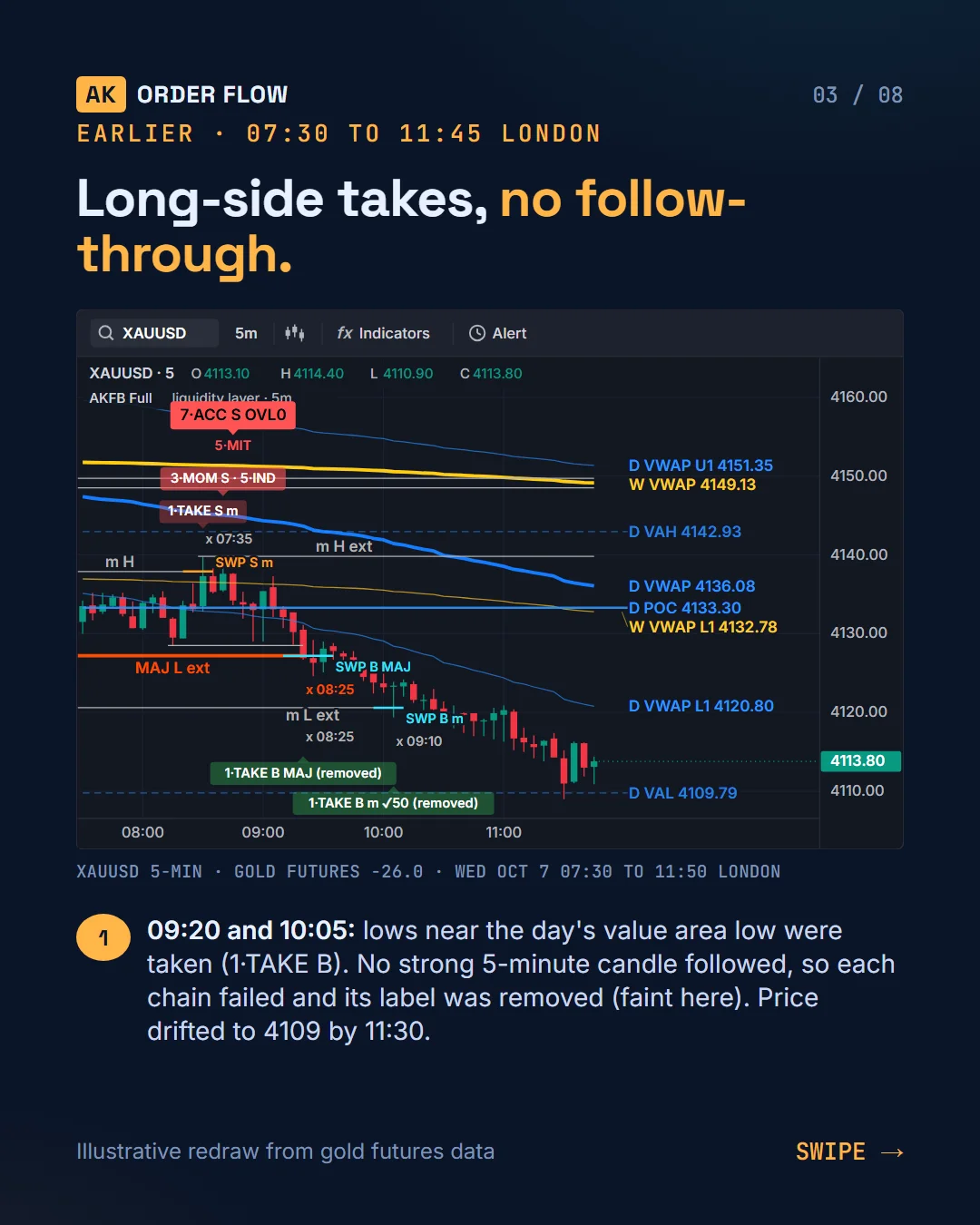 Oct 7 gold drop on AK FlowBook Full for TradingView slide 3