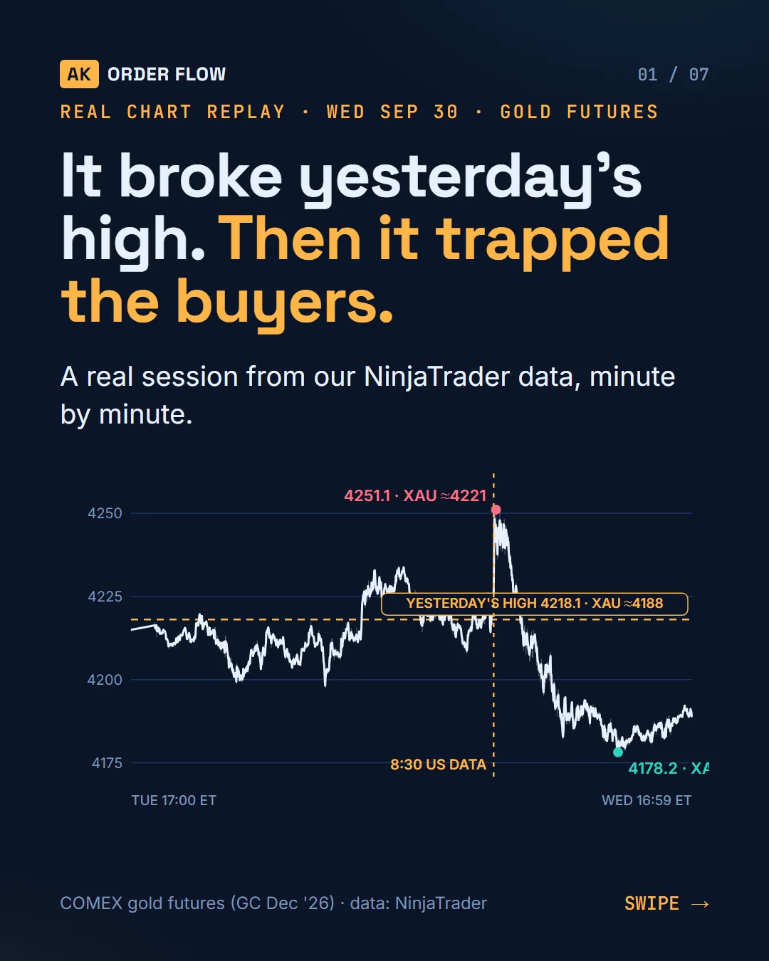 Real Chart Replay: Gold broke yesterday's high, then trapped the buyers (Sep 30) slide 1