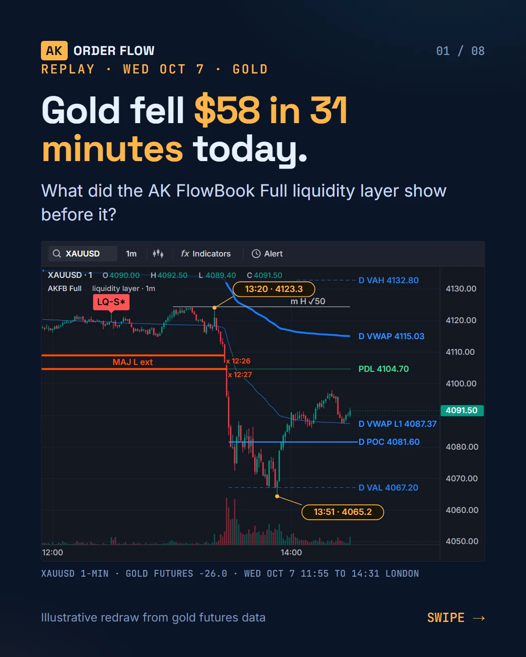 Oct 7 gold drop on AK FlowBook Full for TradingView slide 1
