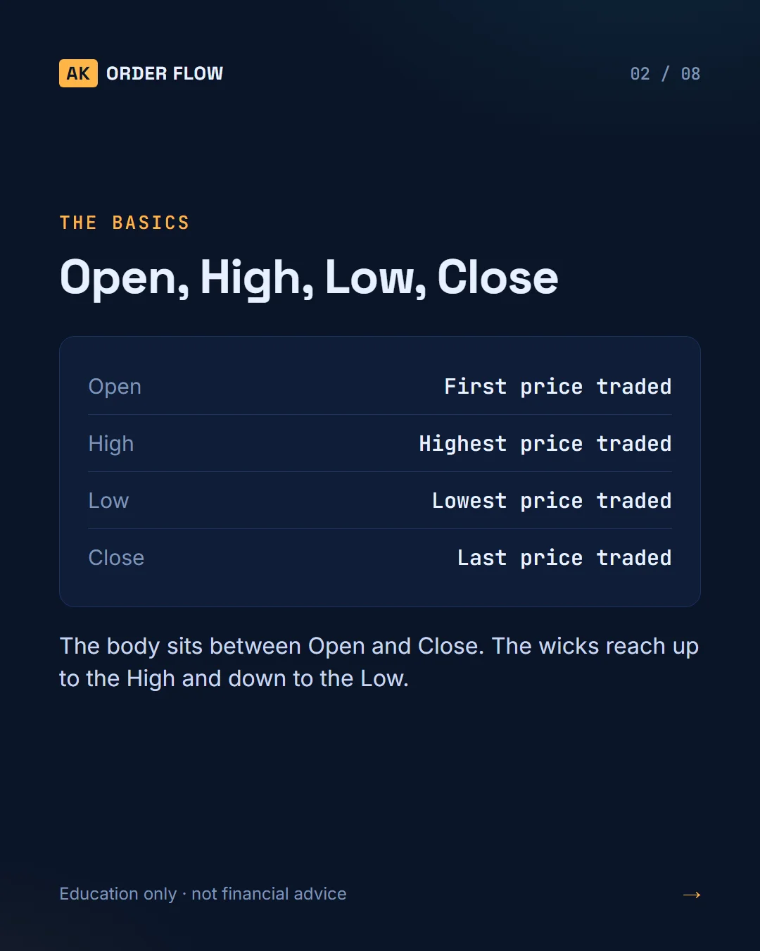 What a Candle Shows — and What OHLC Hides slide 2